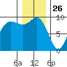 La Conner tide chart for Thursday, December 26, 2024