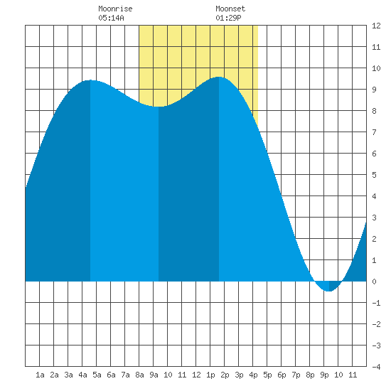 La Conner tide chart for Friday, December 27, 2024