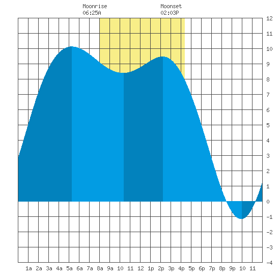 La Conner tide chart for Saturday, December 28, 2024