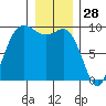 La Conner tide chart for Saturday, December 28, 2024