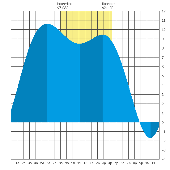 La Conner tide chart for Sunday, December 29, 2024