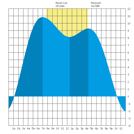 La Conner tide chart for Monday, December 2, 2024