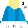 La Conner tide chart for Monday, December 2, 2024