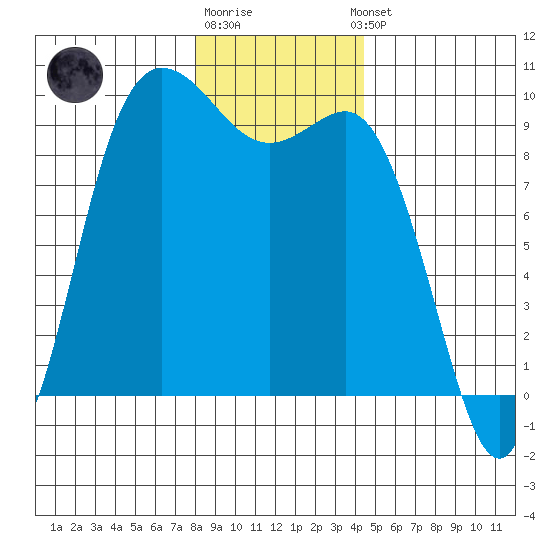 La Conner tide chart for Monday, December 30, 2024