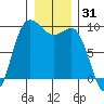 La Conner tide chart for Tuesday, December 31, 2024
