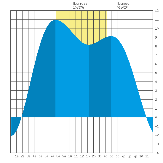 La Conner tide chart for Tuesday, December 3, 2024