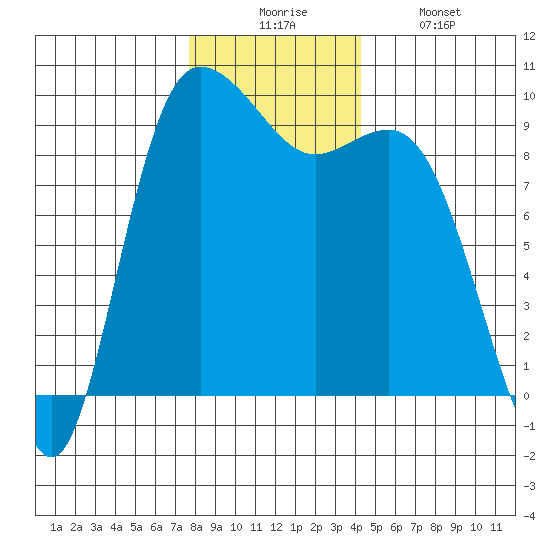 La Conner tide chart for Wednesday, December 4, 2024
