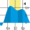 La Conner tide chart for Wednesday, December 4, 2024