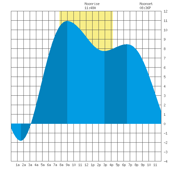 La Conner tide chart for Thursday, December 5, 2024