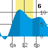 La Conner tide chart for Friday, December 6, 2024