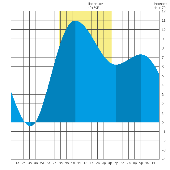 La Conner tide chart for Saturday, December 7, 2024