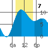 La Conner tide chart for Saturday, December 7, 2024