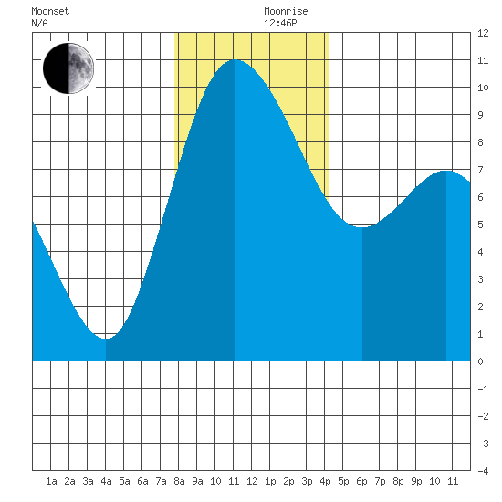 La Conner tide chart for Sunday, December 8, 2024