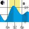 La Conner tide chart for Sunday, December 8, 2024