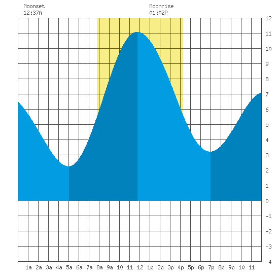 La Conner tide chart for Monday, December 9, 2024