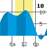 La Conner tide chart for Friday, January 10, 2025