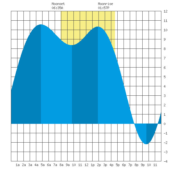 La Conner tide chart for Saturday, January 11, 2025