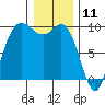 La Conner tide chart for Saturday, January 11, 2025