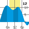 La Conner tide chart for Sunday, January 12, 2025