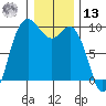 La Conner tide chart for Monday, January 13, 2025
