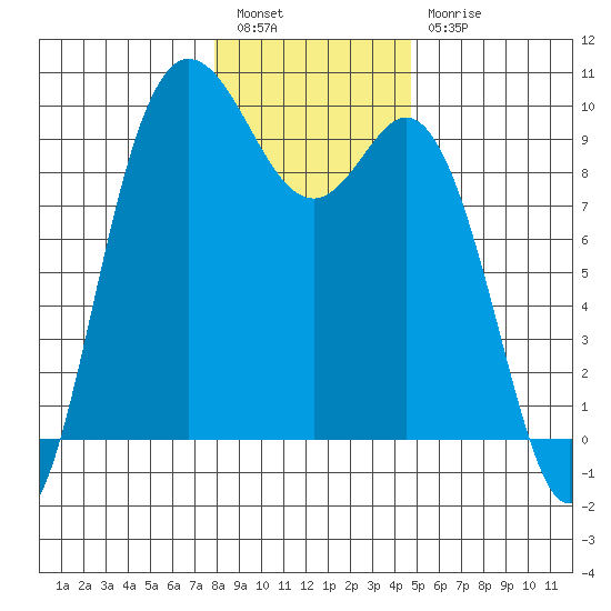 La Conner tide chart for Tuesday, January 14, 2025