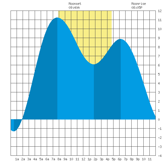 La Conner tide chart for Thursday, January 16, 2025