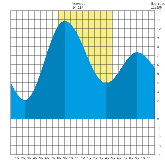 La Conner tide chart for Sunday, January 19, 2025