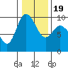La Conner tide chart for Sunday, January 19, 2025