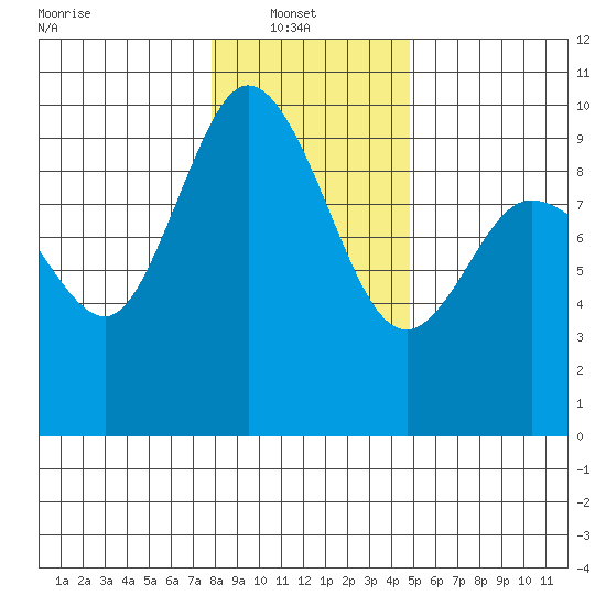 La Conner tide chart for Monday, January 20, 2025