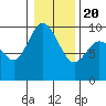 La Conner tide chart for Monday, January 20, 2025