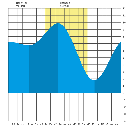 La Conner tide chart for Wednesday, January 22, 2025