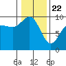 La Conner tide chart for Wednesday, January 22, 2025