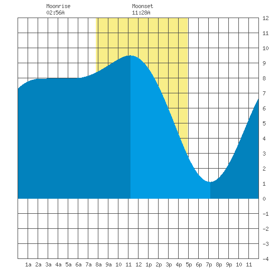 La Conner tide chart for Thursday, January 23, 2025