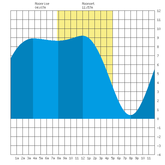 La Conner tide chart for Friday, January 24, 2025