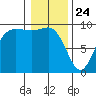 La Conner tide chart for Friday, January 24, 2025