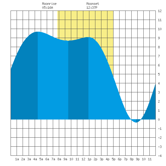 La Conner tide chart for Saturday, January 25, 2025