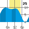 La Conner tide chart for Saturday, January 25, 2025