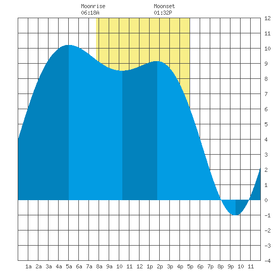 La Conner tide chart for Sunday, January 26, 2025