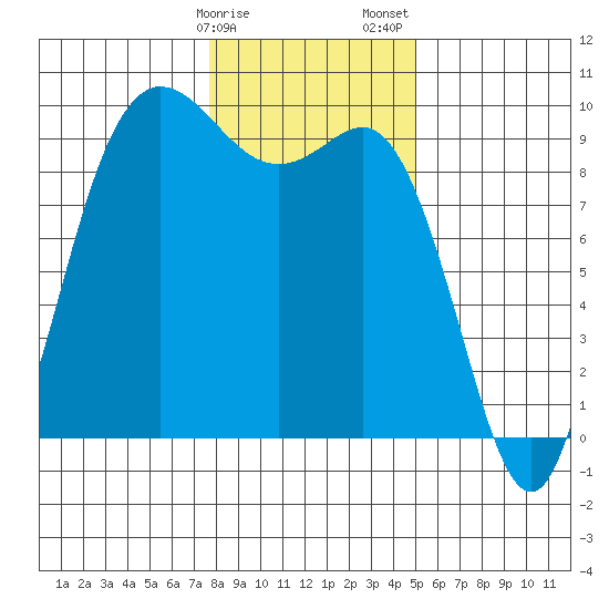 La Conner tide chart for Monday, January 27, 2025