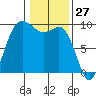 La Conner tide chart for Monday, January 27, 2025