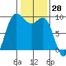 La Conner tide chart for Tuesday, January 28, 2025