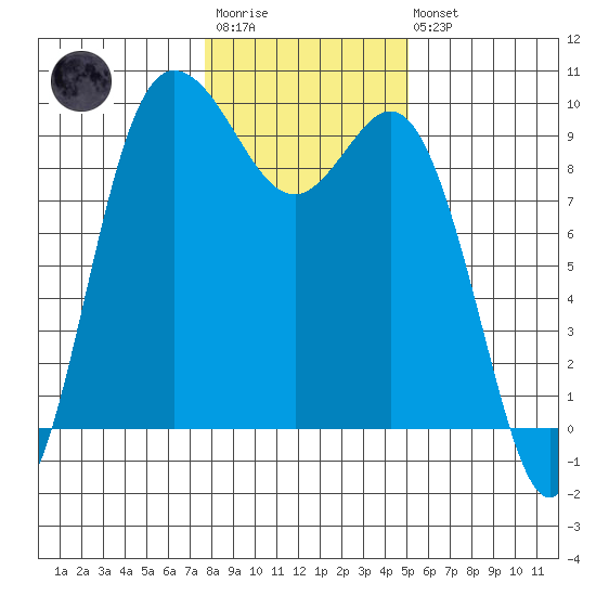 La Conner tide chart for Wednesday, January 29, 2025