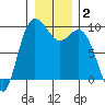 La Conner tide chart for Thursday, January 2, 2025
