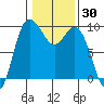 La Conner tide chart for Thursday, January 30, 2025