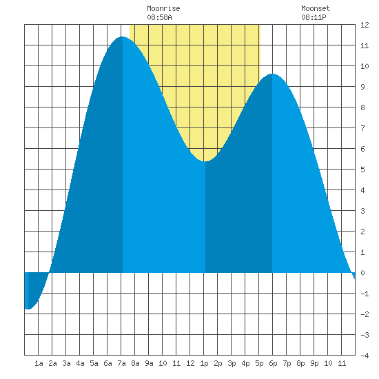 La Conner tide chart for Friday, January 31, 2025