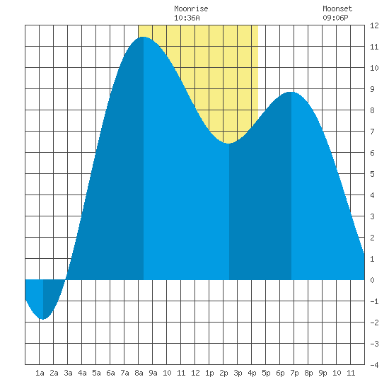 La Conner tide chart for Friday, January 3, 2025