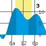 La Conner tide chart for Friday, January 3, 2025