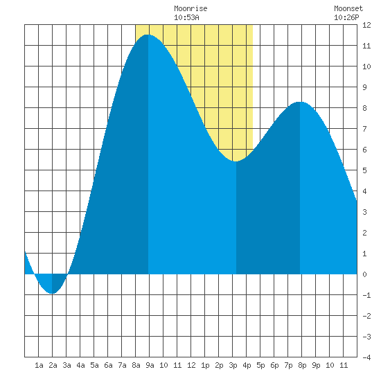 La Conner tide chart for Saturday, January 4, 2025