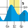 La Conner tide chart for Sunday, January 5, 2025