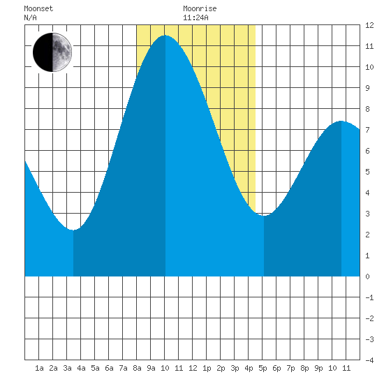 La Conner tide chart for Monday, January 6, 2025